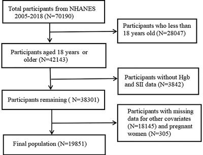 Association of the systemic immune-inflammation index with anemia: a population-based study